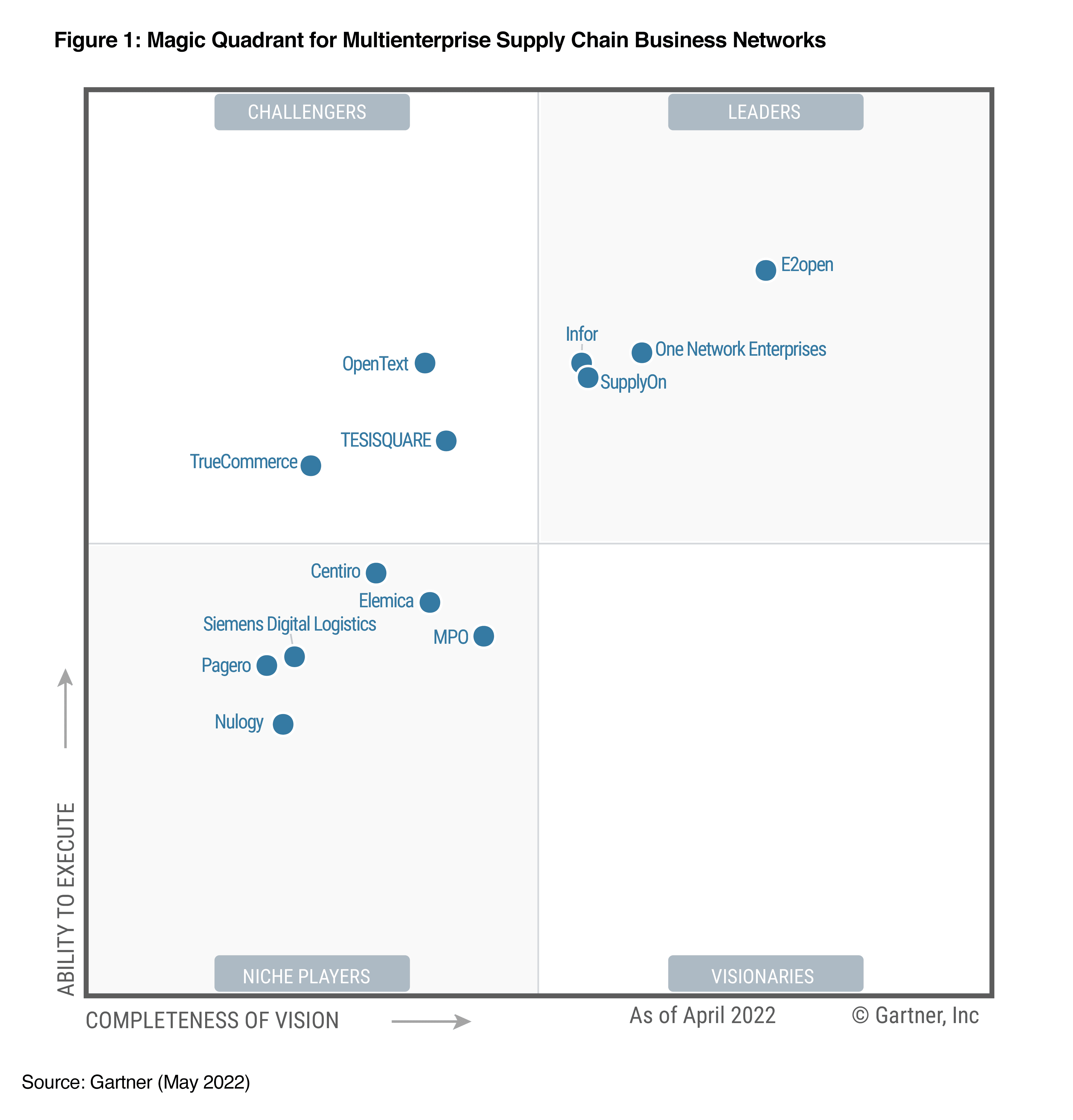 2022 Gartner Magic Quadrant for MESCBN