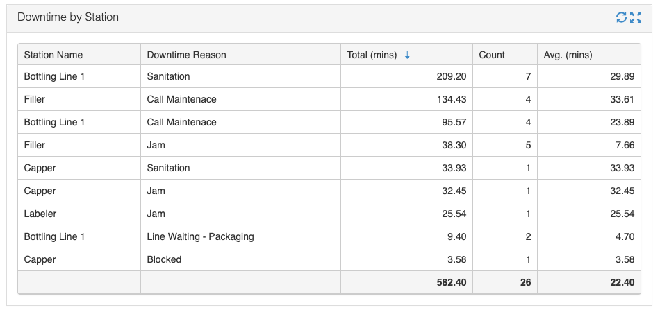 Nulogy Smart Factory Downtime by Station Reason Graph