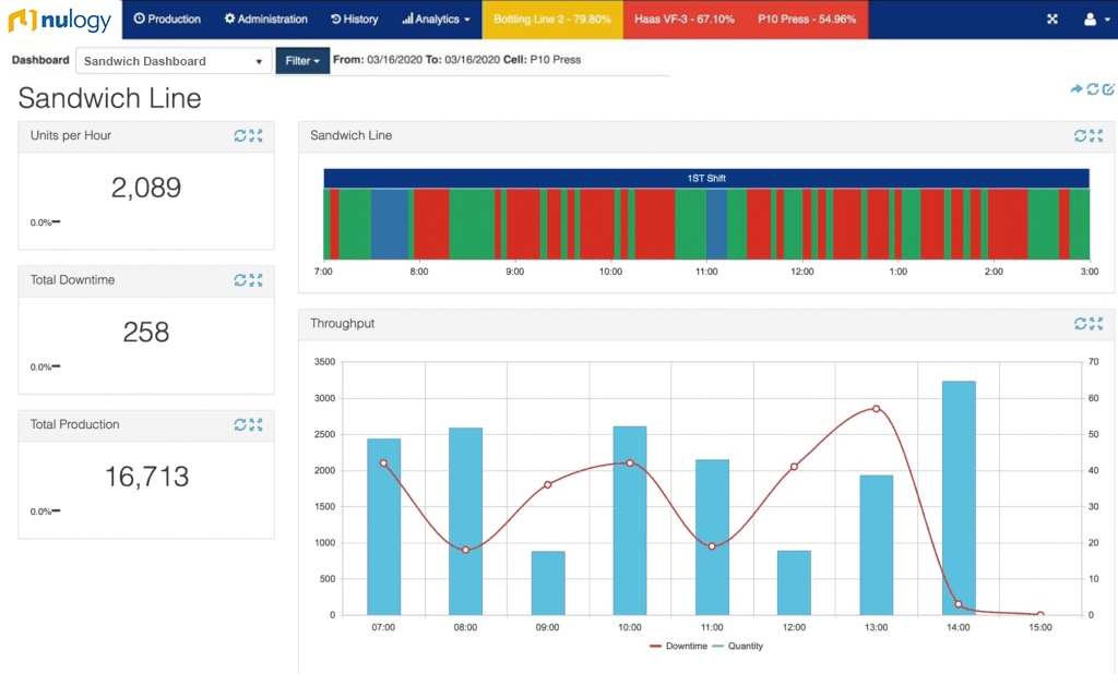 Nulogy Smart Factory dashboard, sandwich line