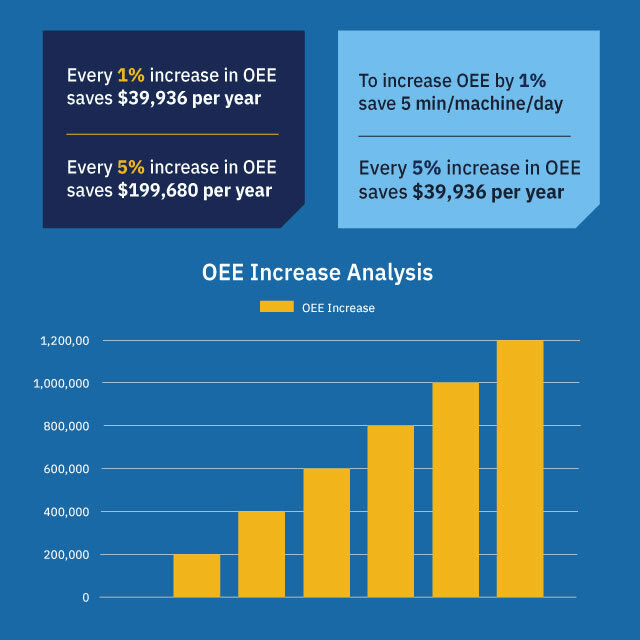 Smart Factory OEE Analysis Calculator chart