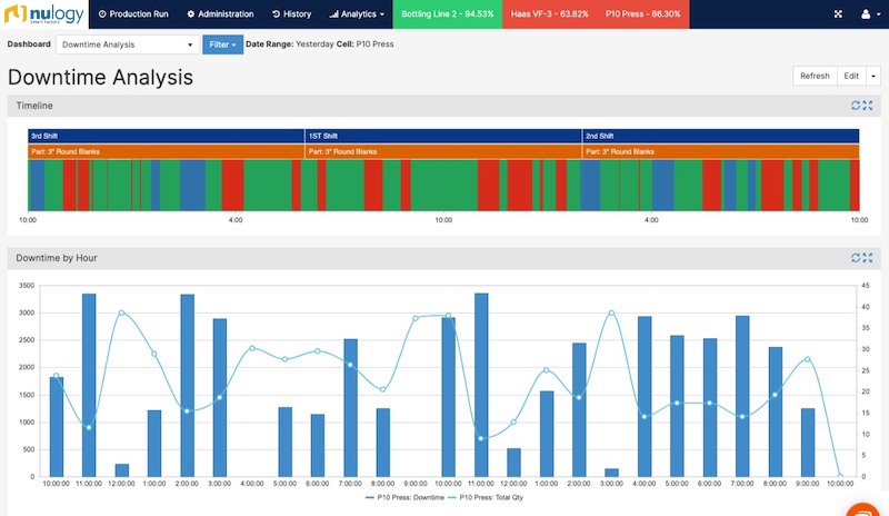 Nulogy Smart Factory autmotive software dashboard, downtime analysis