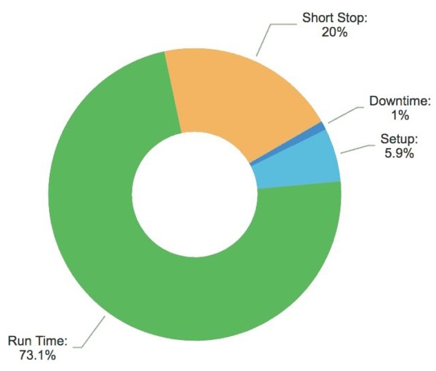 Smart Factory availability chart