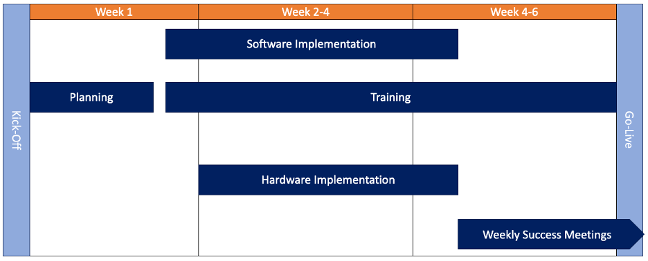 Smart Factory implementation schedule, timeline