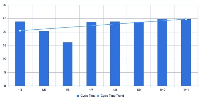 Smart Factory cycle time trends, graph