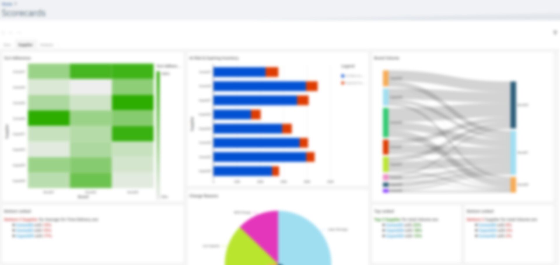 Nulogy Supplier Collaboration Solution, dashboard, blurred