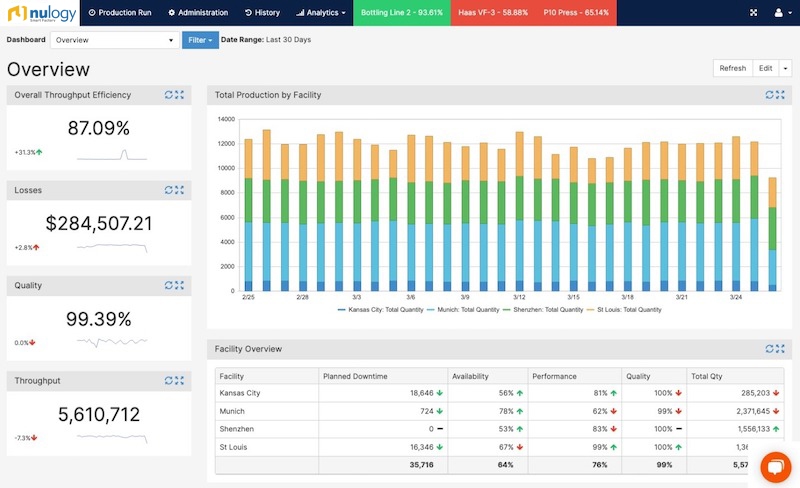 Nulogy Smart Factory Dashboard Overview