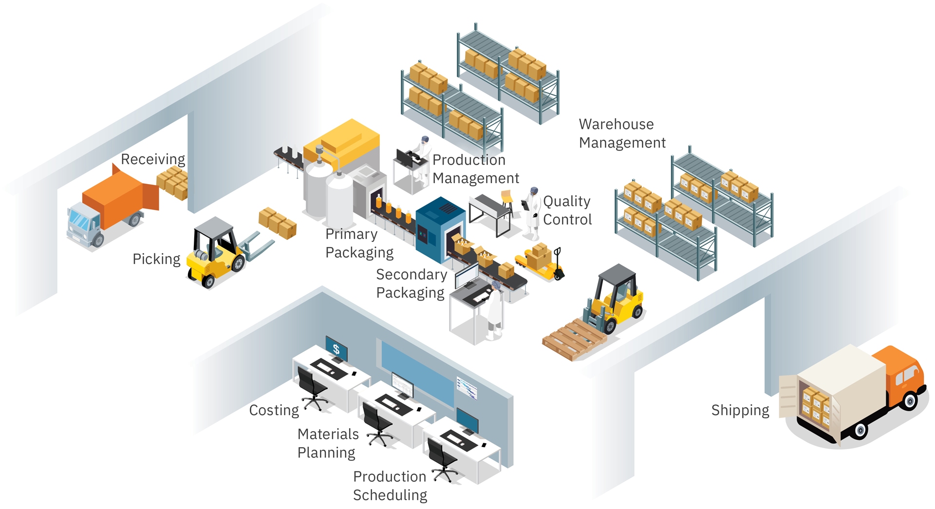 Nulogy Shop Floor diagram, production management, quality control, packaging, production scheduling, materials planning software